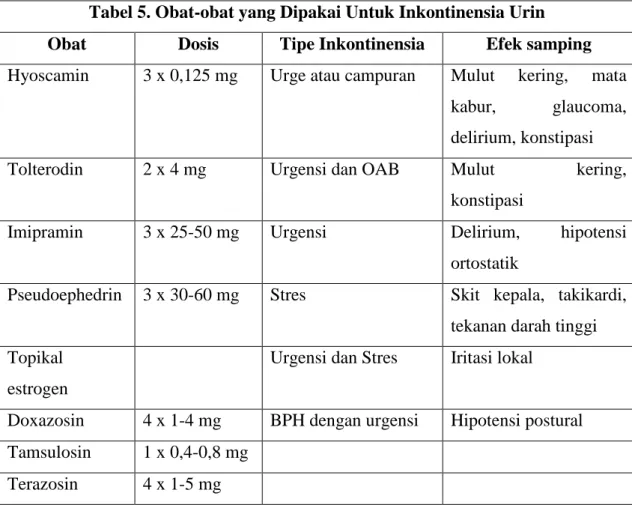 Tabel 5. Obat-obat yang Dipakai Untuk Inkontinensia Urin  Obat  Dosis  Tipe Inkontinensia  Efek samping  Hyoscamin  3 x 0,125 mg  Urge atau campuran  Mulut  kering,  mata 
