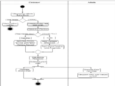 Gambar 5 : Bussines Model Canvas 