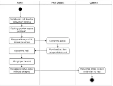 Gambar 10: Use Case Transaksi  c.  Use Case Laporan 