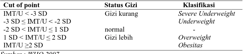 Tabel 2.1. Klasifikasi Status Gizi Berdasarkan  IMT/U 