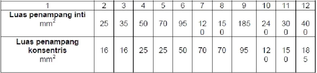 Tabel 3.4. Jumlah Luas Penampang Geometri Pelindung Listrik 
