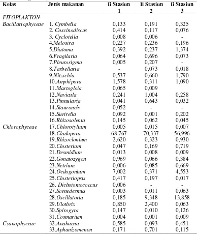 Tabel 4.3Nilai Index of Preponderance (Ii) ikan cencen (Mystacoleucus marginatus) 