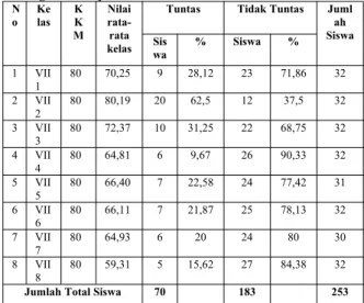 Tabel 1.Nilai Semester II Siswa Kelas VII di SMPN 31 Padang Tahun Ajaran 2015/2016