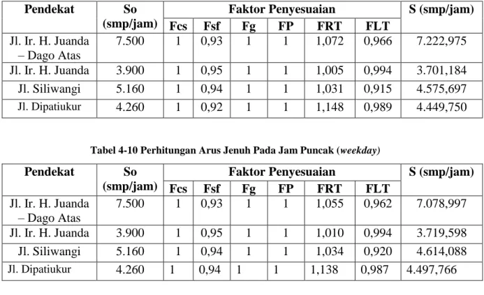Tabel 4-10 Perhitungan Arus Jenuh Pada Jam Puncak (weekday) 