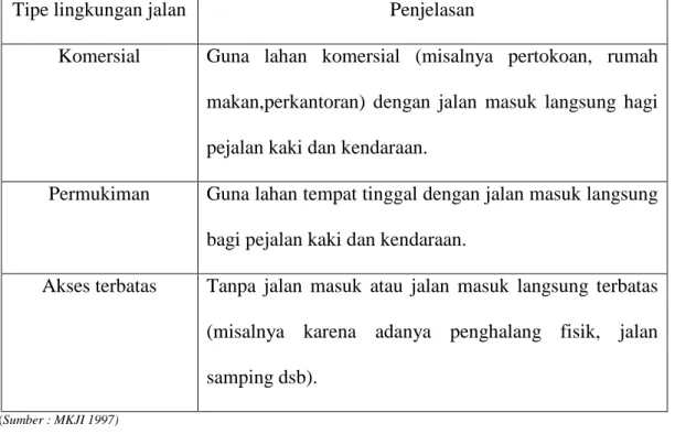 Tabel 4-5 Tipe Lingkungan Jalan