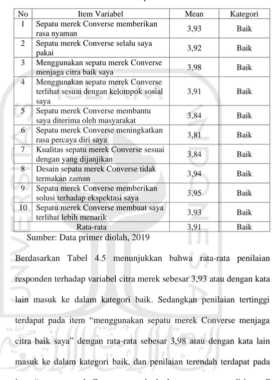 Tabel 4.5 Deskriptif Citra Merek 
