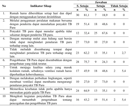 Tabel 4.11.  Kategori Sikap Masyarakat mengenai Faktor Lingkungan Fisik Rumah  terhadap Tuberkulosis Paru 