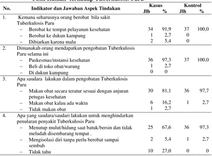 Tabel 4.12. Distribusi Tindakan Masyarakat mengenai Faktor Lingkungan Fisik Rumah  terhadap Tuberkulosis Paru 