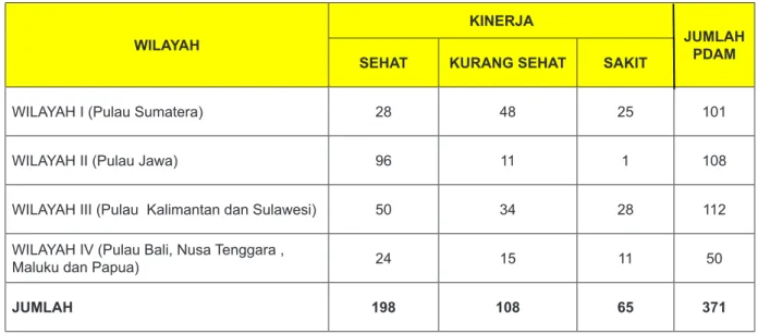 Tabel 4:   Kinerja PDAM Masing-Masing Wilayah di Indonesia