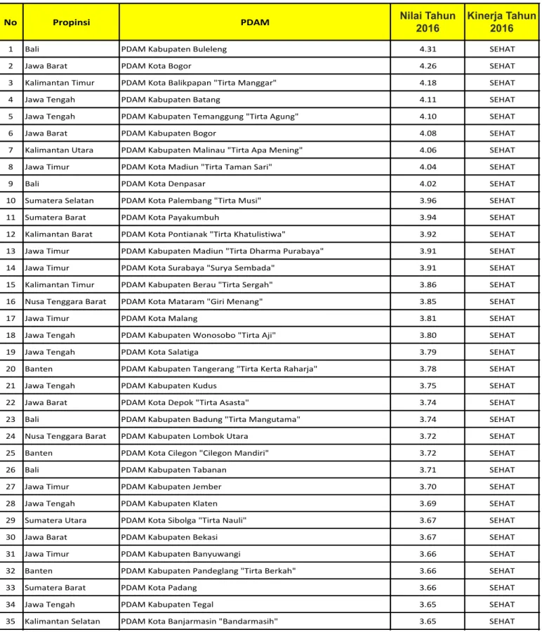 Tabel 6:   Resume Hasil Kinerja PDAM