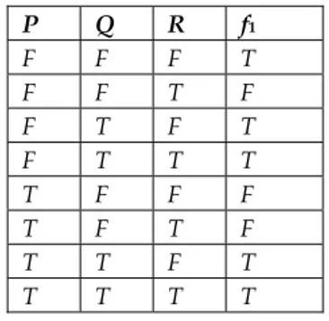 tabel berikut:    P  Q  R  f 1 F  F  F  T  F  F  T  F  F  T  F  T  F  T  T  T  T  F  F  F  T  F  T  F  T  T  F  T  T  T  T  T    Tabel 2.18. Tabel kebenaran untuk fungsi f 1    Penyelesaian :   ¬f 1  bernilai benar untuk     P=F, Q=F, R=T  P=T, Q=F, R=F  P=T, Q=F, R=T    Sehingga bentuk normal disjungtif dari ¬f 1  adalah :    ¬f 1  ≡ (¬P∧¬Q∧R)∨(P∧¬Q∧¬R)∨(P∧¬Q∧R)    Maka komplemen dari ¬f 1  yang juga merupakan bentuk normal konjungtif adalah :    f 1  ≡ (P∨Q∨R)∧(¬P∨Q∨R)∧(¬P∨Q∨¬R)         