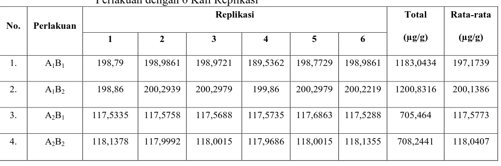 Tabel 2. Hasil Kadar Total dan Kadar Rata-rata Fosfor Pada Setiap Kombinasi Perlakuan dengan 6 Kali Replikasi 