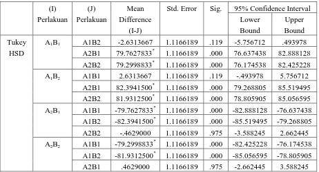 Tabel 5. Data Hasil Uji HSD 