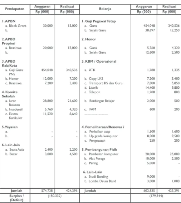 Tabel 8. Contoh : Rencana Anggaran Pendapatan dan Belanja Sekolah (RAPBS)