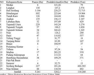 Tabel 1. Data luas panen produktivitas dan produksi tanaman pisang tahun 2007 