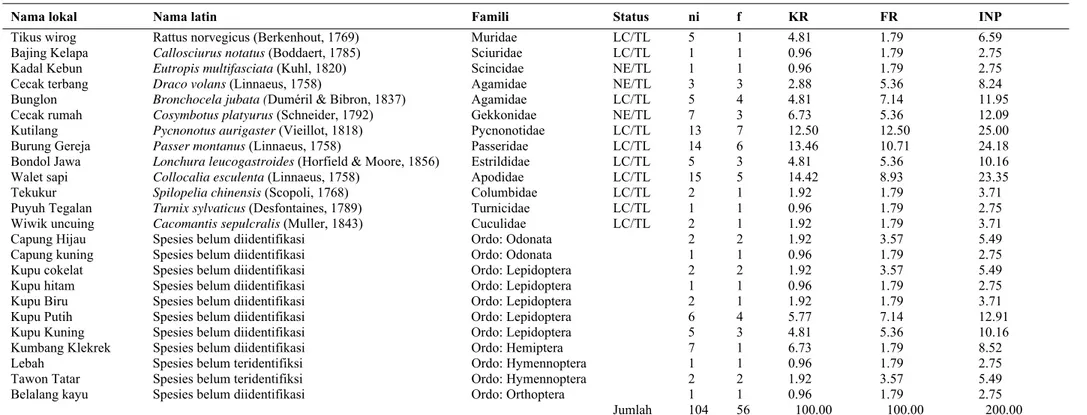 Tabel S2. Daftar jenis, kelimpahan relatif, frekuensi relatif dan indeks nilai penting satwa di hutan kota PT