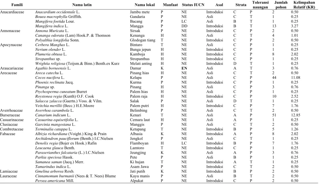 Tabel S1. Kategorisasi jenis-jenis pohon di hutan kota PT. AGM Gunung Putri, Bogor, Jawa Barat 