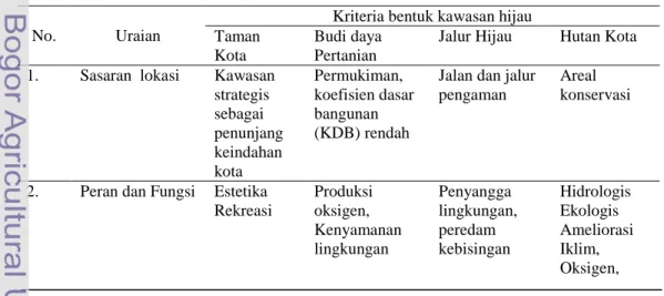 Tabel  1.  Deskripsi  empat  bentuk  kriteria  yang  membedakan  peranan  fungsi  kawasan hijau perkotaan