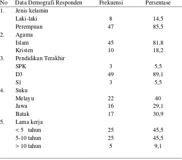 Tabel  3:       Distribusi Frekuensi dan Persentase Berdasarkan Data Responden 