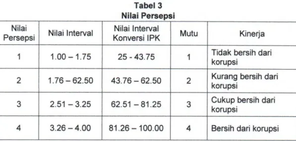Tabel 3  Nilai Persepsi Niiai