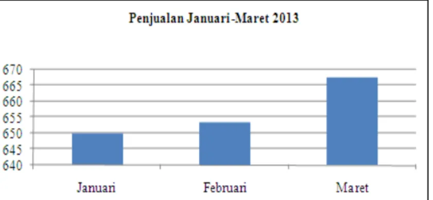 Gambar 1 Penjualan Januari – Maret 2013  (Asosiasi Industri Sepeda Motor Indonesia (AISI))