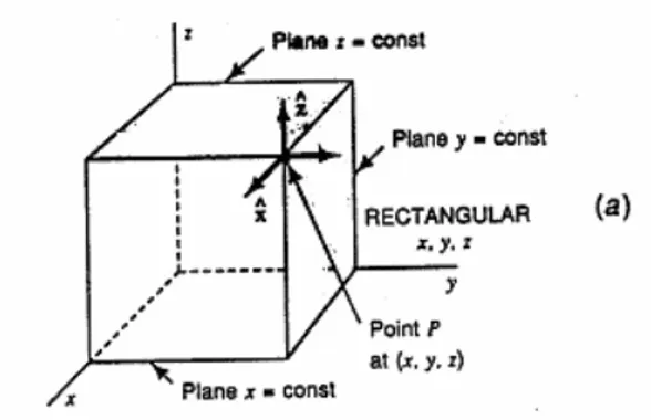 Gambar 5. vector dalam koordinat kartesius 3 dimensi 