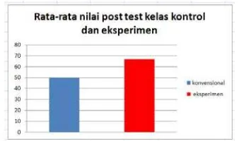 Gambar �.  Grafik nilai rata‐rata post test kelas control dan eksperimen. 