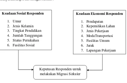 Gambar 2.1 Kerangka Konseptual 