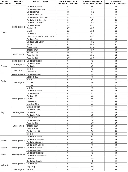 TABLE 1—MINIMUM RECYCLED CONTENT BY WEIGHT SUMMARY 