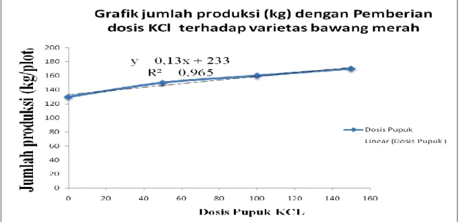 Gambar 2. Grafik bobot kering bawang merah (kg/plot) 
