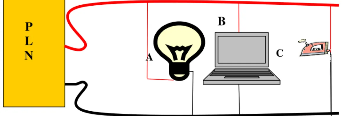 Gambar 2: Sekema rangkaian listrik dalam rumah  tangga. A,B,C adalah peralatan listrik P 