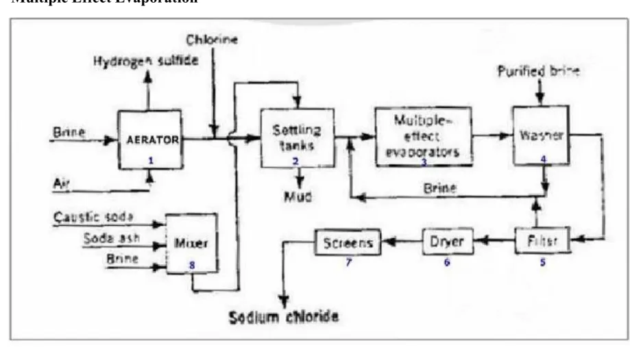 Gambar Flow Sheet Pembuatan garam dengan multiple effect evaporator 