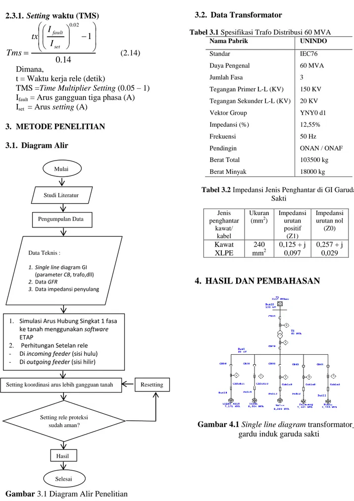 Gambar 3.1 Diagram Alir Penelitian 