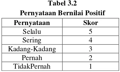 Tabel 3.2 Pernyataan Bernilai Positif 