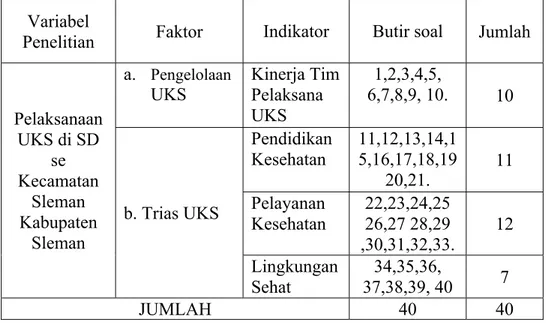 Tabel 1. Kisi-kisi Instrumen Uji Coba Penelitian Pelaksanaan UKS  di SD Se Kecamatan Sleman Kabupaten Sleman 