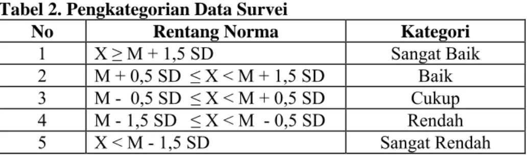 Tabel 2. Pengkategorian Data Survei 