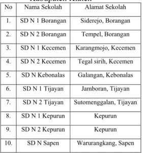 Tabel 1. Nama Sekolah Dasar Negeri di  Kecamatan Manisrenggo  Kabupaten Klaten 