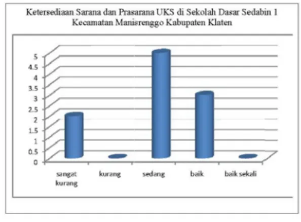Gambar 1.  Diagram Batang Ketersedian  Sarana dan Prasaran UKS di  Sekolah Dasar Sedabin 1  Kecamatan Manisrenggo