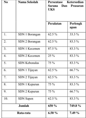 Tabel 3. Rekapitulasi penelitian  ketersediaaan peralatan dan  perlengkapan UKS 