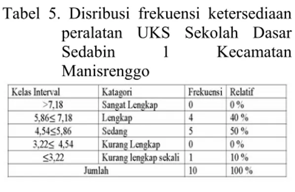 Tabel 5. Disribusi frekuensi ketersediaan  peralatan UKS Sekolah Dasar  Sedabin 1 Kecamatan  Manisrenggo 