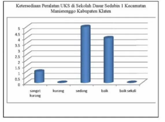 Tabel 6. Disribusi frekuensi  ketersediaan  perlengkapan UKS Sekolah  Dasar Sedabin 1 Kecamatan  Manisrenggo 