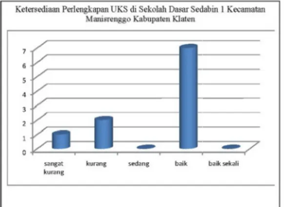 Gambar 3: Diagram Batang Ketersediaan  Perlengkapan UKS di Sekolah  Dasar Sedabin 1 Kecamatan  Manisrenggo