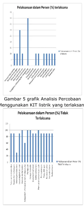 Gambar 6 grafik Analisis Percobaan  Menggunakan KIT hidrostatika yang tidak 