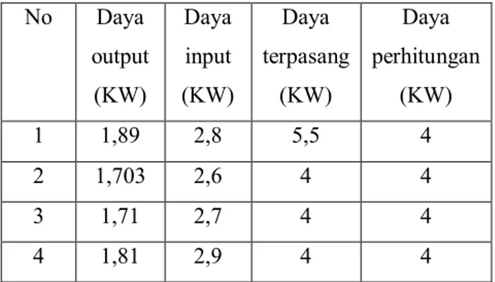 Tabel  3  Data  daya  output,  daya  input,  daya  terpasang, dan daya perhitungan 