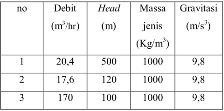 Tabel  4  data  debit  air,  head,  massa  jenis  air,  dan  gravitasi dari pompa-pompa 