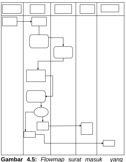 Gambar 4.5: Flowmap surat masuk  yang berjalan 