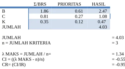 Tabel 12. Matriks Perbandingan Berpasangan Kriteria Karya Tulis Ilmiah