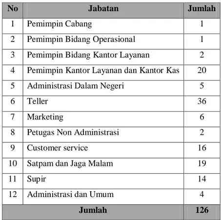 Tabel 2.1. Jumlah Karyawan PT. Bank XXX Cabang USU Medan 