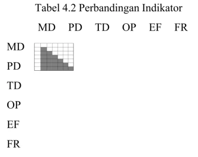 Tabel 4.2 Perbandingan Indikator MD  PD  TD  OP  EF  FR MD PD TD OP EF FR 2.  Pemberian Rating