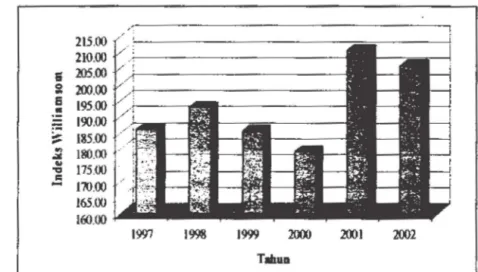 Gambar 29  Perkembangan  lndeks Williamsom Kabupaten Jembrana 1997-2002. 